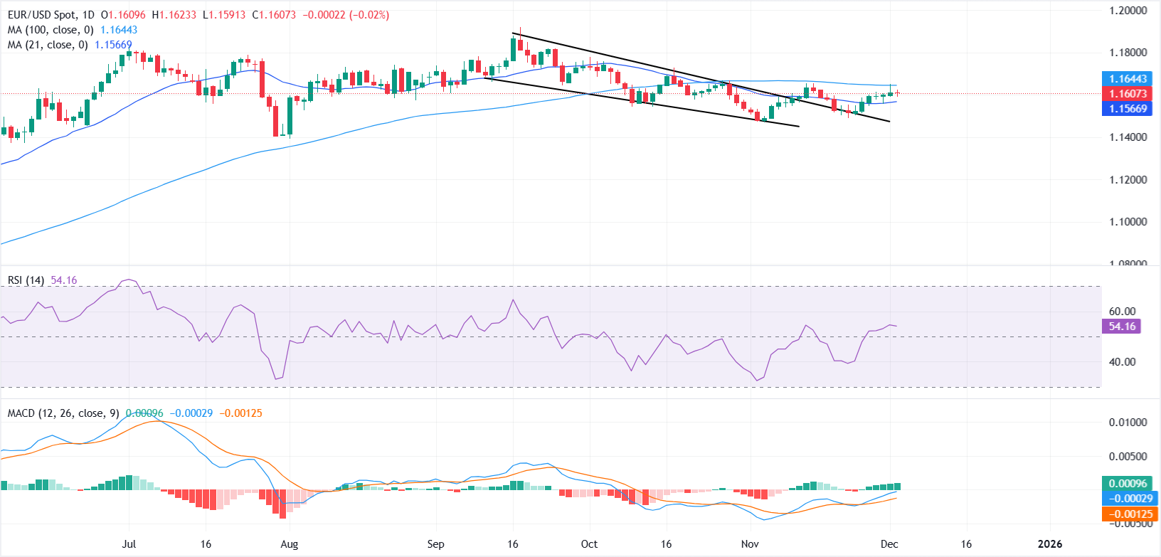 EUR/USD Berpotensi Menguat Pasca Konsolidasi di 1.1600: Analisa Fundamental dan Teknis